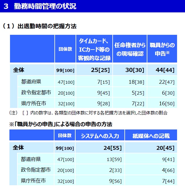 地方公務員残業時間調査の表