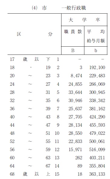 市役所の年齢別給与の表の写真