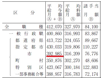 令和２年４月１日地方公務員給与実態調査結果