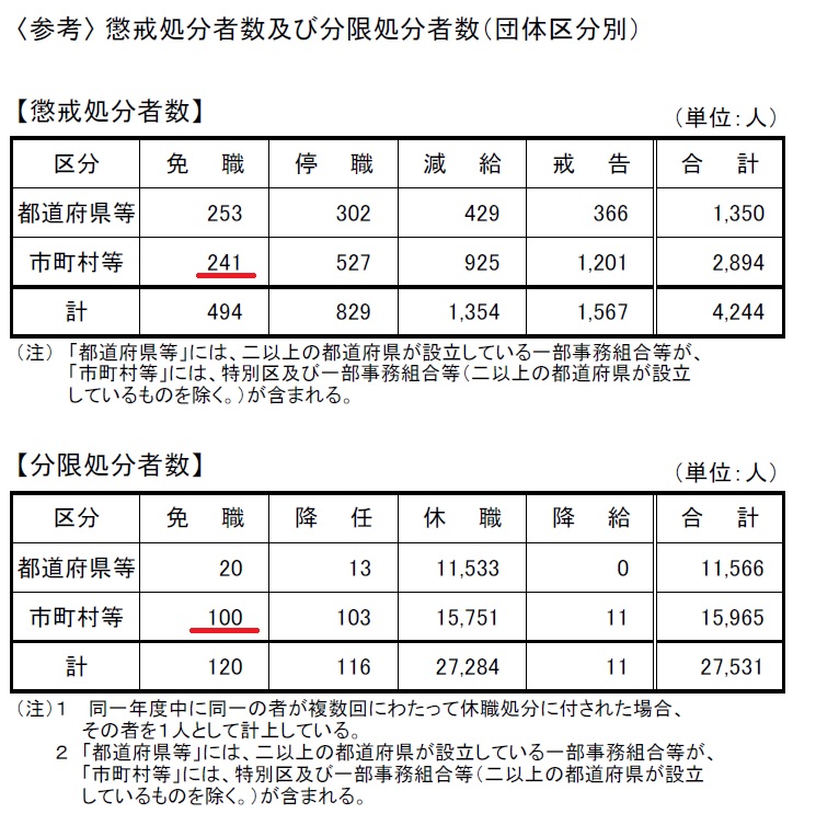 懲戒処分者数及び分限処分者数についての表