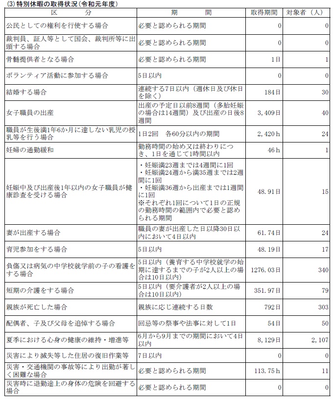 青森市特別休暇の取得状況の表の写真