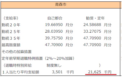 青森市退職金の表の写真